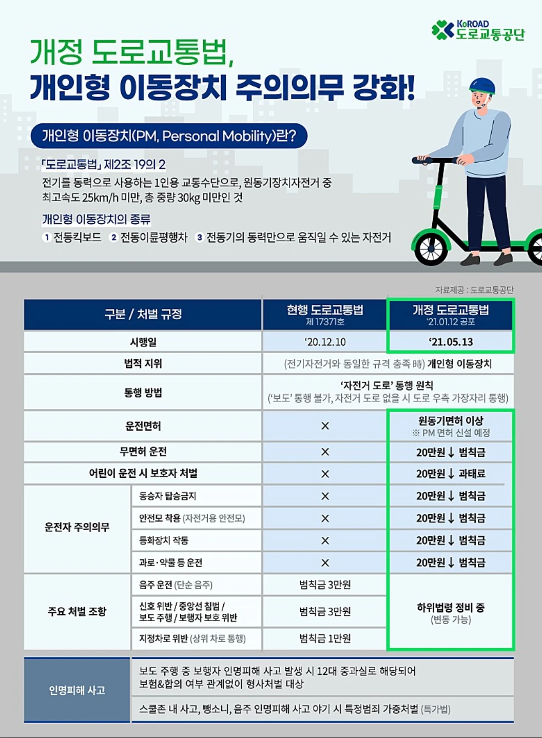 전동 킥보드 5월부터 면허없으면 벌금내요 썸네일