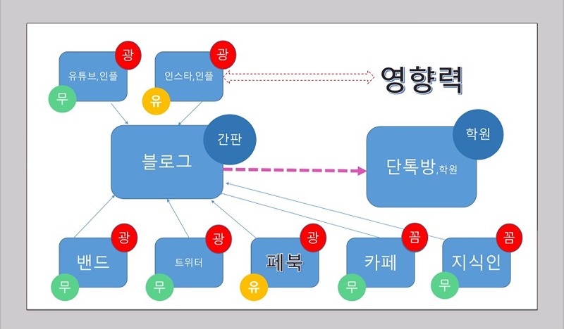 블로그,인스타,공부방 썸네일