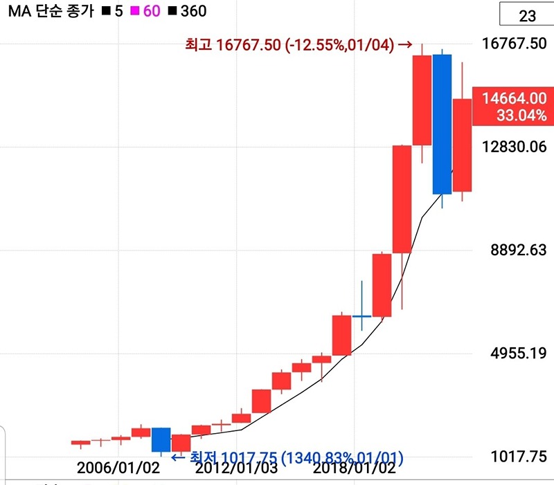 매일매일 1~2시간 소자본 고수익창출 썸네일