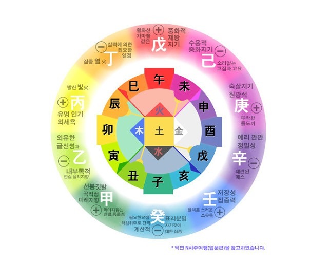 사주명리/역학