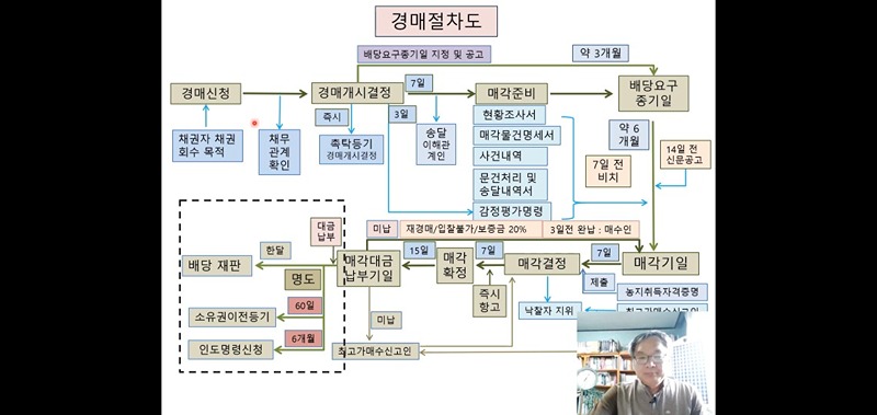 주택 경,공매 실전 노하우 공유 썸네일