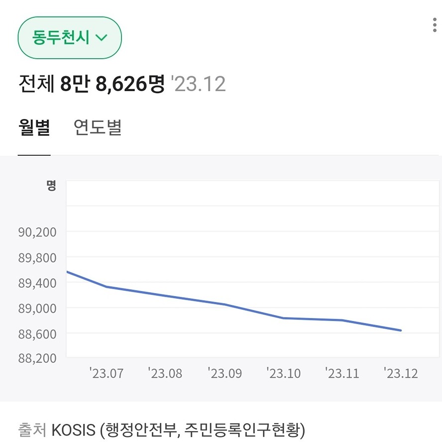 동두천 인구 감소 썸네일