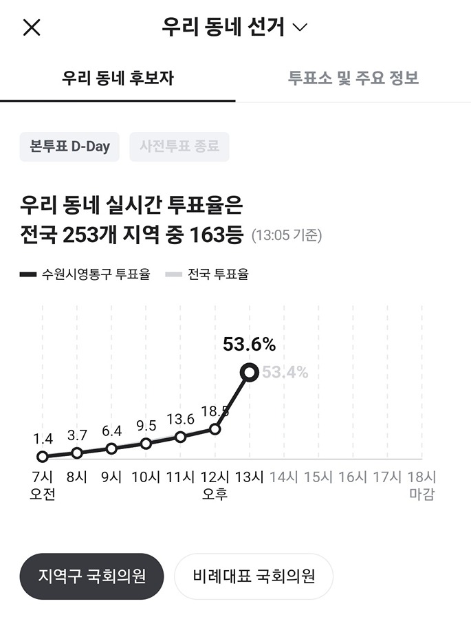 우리 동네 투표율 너무 저조하네요 썸네일