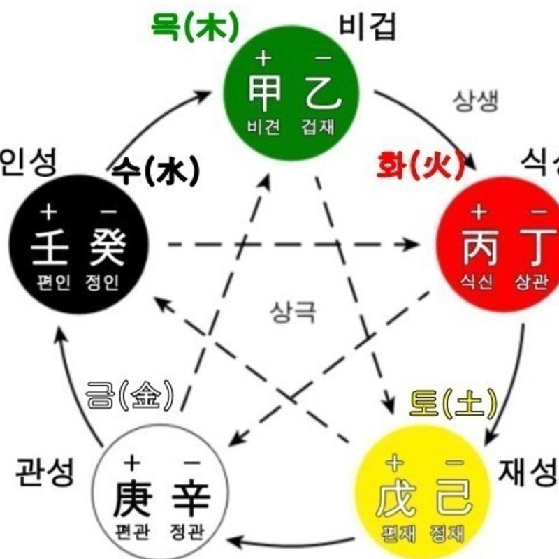 ¤ 사주. 명리학. 타로 스터디 ¤ 썸네일